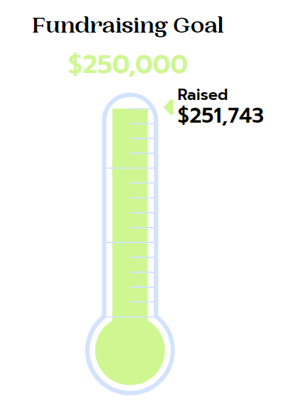 Thermometer showing fundraising progress